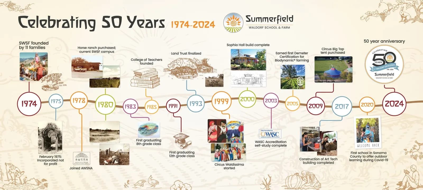 Celebrating 50 Years, 1974-2024: the school's milestones from its founding by 11 families to its golden anniversary.