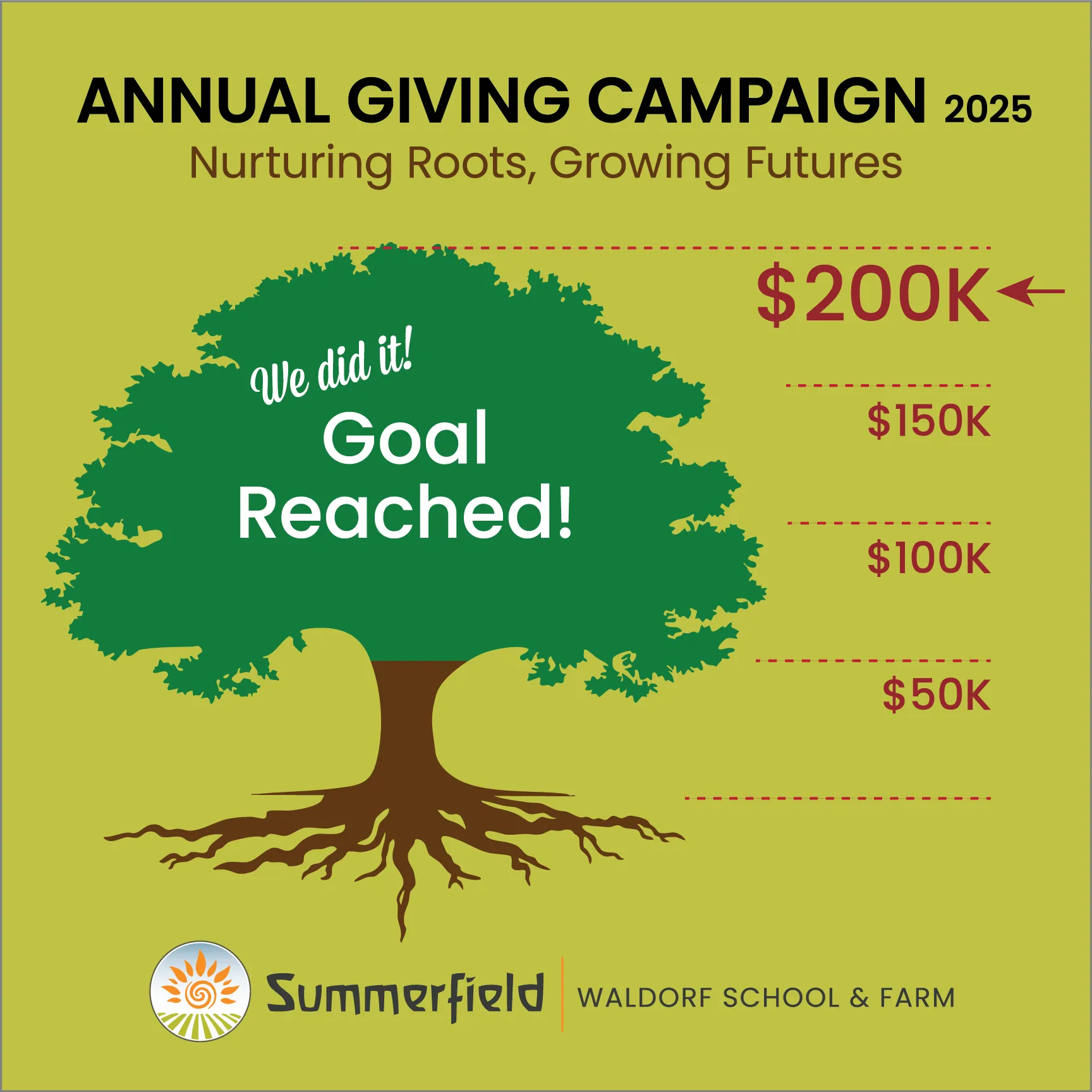 The 2025 Annual Giving Campaign reached its $200,000 goal.