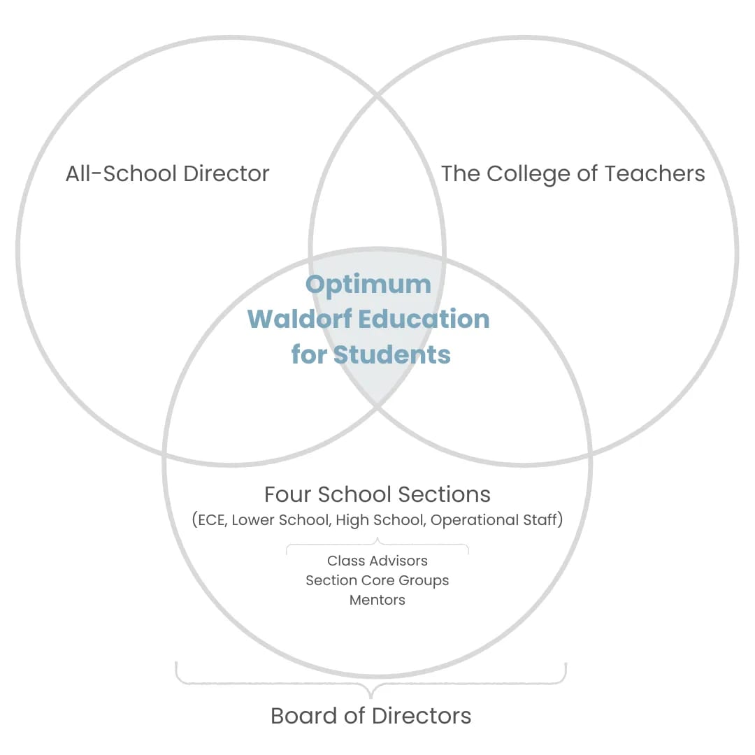Leadership is shared among the All-School Director, College of Teachers, and four school sections, centered on students’ Waldorf education, with the Board of Directors beneath.
